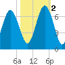 Daymark 135 tide chart for Wednesday, November 2, 2022