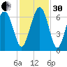 Daymark 135 tide chart for Wednesday, November 30, 2022