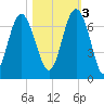 Daymark 135 tide chart for Thursday, November 3, 2022