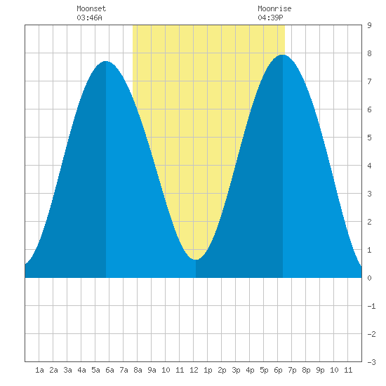 Daymark 135 tide chart for Friday, November 4, 2022