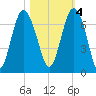 Daymark 135 tide chart for Friday, November 4, 2022