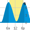 Daymark 135 tide chart for Saturday, November 5, 2022