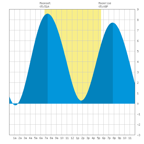 Daymark 135 tide chart for Monday, November 7, 2022