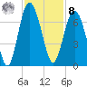 Daymark 135 tide chart for Tuesday, November 8, 2022