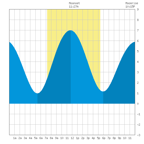 Daymark 135 tide chart for Tuesday, December 13, 2022