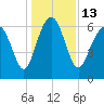 Daymark 135 tide chart for Tuesday, December 13, 2022