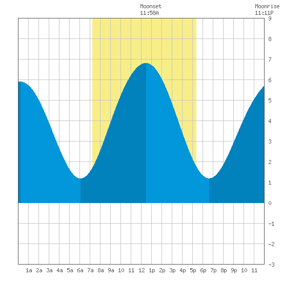 Daymark 135 tide chart for Wednesday, December 14, 2022