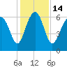 Daymark 135 tide chart for Wednesday, December 14, 2022