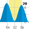 Daymark 135 tide chart for Tuesday, December 20, 2022