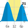 Daymark 135 tide chart for Wednesday, December 21, 2022