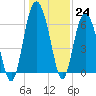 Daymark 135 tide chart for Saturday, December 24, 2022