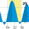 Daymark 135 tide chart for Sunday, December 25, 2022