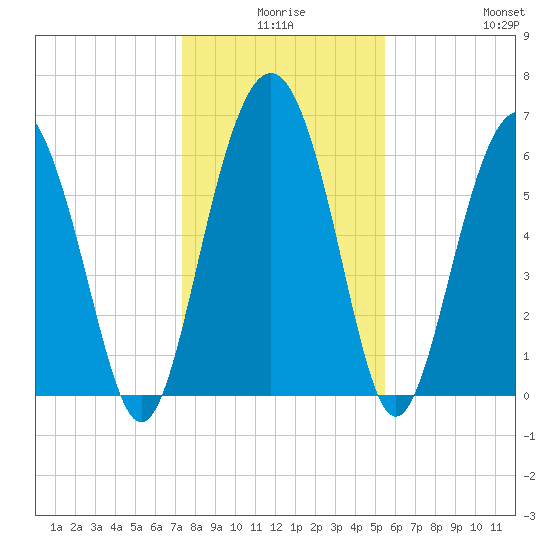 Daymark 135 tide chart for Tuesday, December 27, 2022