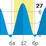 Daymark 135 tide chart for Tuesday, December 27, 2022