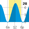 Daymark 135 tide chart for Wednesday, December 28, 2022
