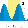 Daymark 135 tide chart for Friday, December 2, 2022