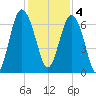 Daymark 135 tide chart for Sunday, December 4, 2022