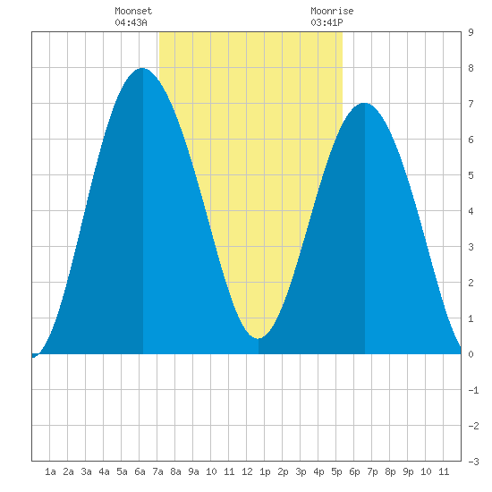 Daymark 135 tide chart for Monday, December 5, 2022