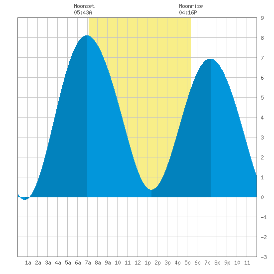 Daymark 135 tide chart for Tuesday, December 6, 2022