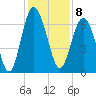 Daymark 135 tide chart for Thursday, December 8, 2022