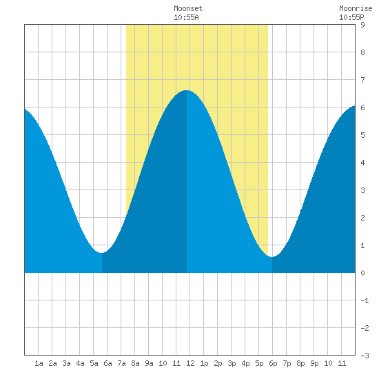 Daymark 135 tide chart for Thursday, January 12, 2023