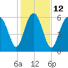 Daymark 135 tide chart for Thursday, January 12, 2023