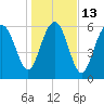 Daymark 135 tide chart for Friday, January 13, 2023