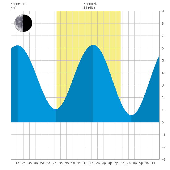 Daymark 135 tide chart for Saturday, January 14, 2023
