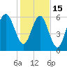 Daymark 135 tide chart for Sunday, January 15, 2023