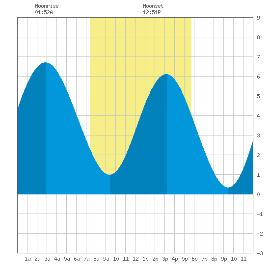 Daymark 135 tide chart for Monday, January 16, 2023