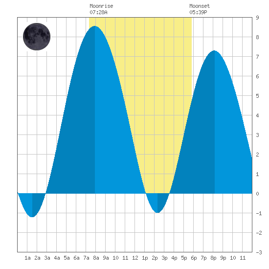 Daymark 135 tide chart for Saturday, January 21, 2023