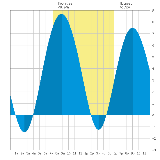 Daymark 135 tide chart for Sunday, January 22, 2023