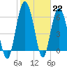 Daymark 135 tide chart for Sunday, January 22, 2023