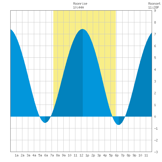 Daymark 135 tide chart for Thursday, January 26, 2023