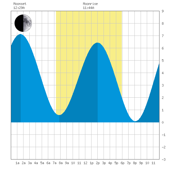 Daymark 135 tide chart for Saturday, January 28, 2023