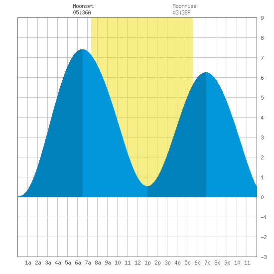 Daymark 135 tide chart for Wednesday, January 4, 2023