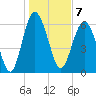 Daymark 135 tide chart for Saturday, January 7, 2023
