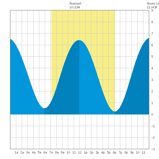 Daymark 135 tide chart for Saturday, February 11, 2023