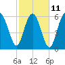 Daymark 135 tide chart for Saturday, February 11, 2023