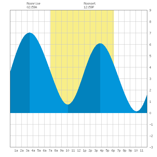Daymark 135 tide chart for Wednesday, February 15, 2023