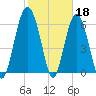 Daymark 135 tide chart for Saturday, February 18, 2023