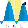 Daymark 135 tide chart for Sunday, February 19, 2023