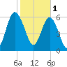 Daymark 135 tide chart for Wednesday, February 1, 2023