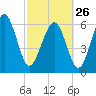 Daymark 135 tide chart for Sunday, February 26, 2023