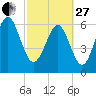 Daymark 135 tide chart for Monday, February 27, 2023