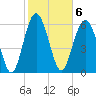 Daymark 135 tide chart for Monday, February 6, 2023