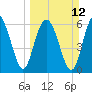 Daymark 135 tide chart for Sunday, March 12, 2023