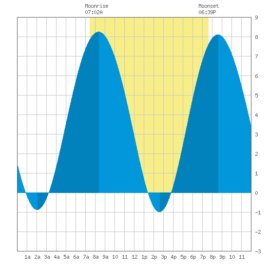 Daymark 135 tide chart for Monday, March 20, 2023