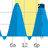 Daymark 135 tide chart for Monday, March 20, 2023