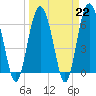 Daymark 135 tide chart for Wednesday, March 22, 2023